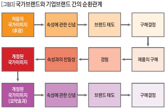 [그림3] 국가브랜드와 기업브랜드 간의 순환관계