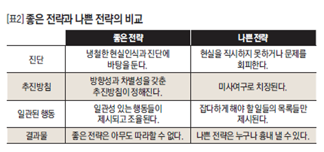 [표2] 좋은 전략과 나쁜 전략의 비교