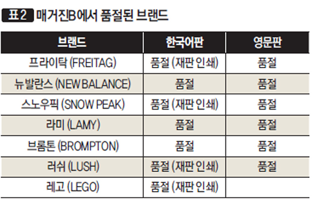 [표2] 매거진B에서 품절된 브랜드