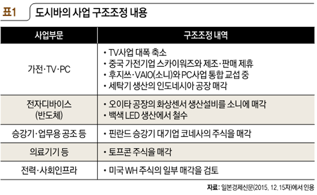 도시바의 사업 구조조정 내용