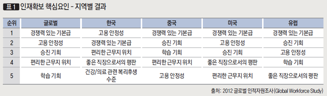 [표1] 인재확보 핵심요인 - 지역별 결과