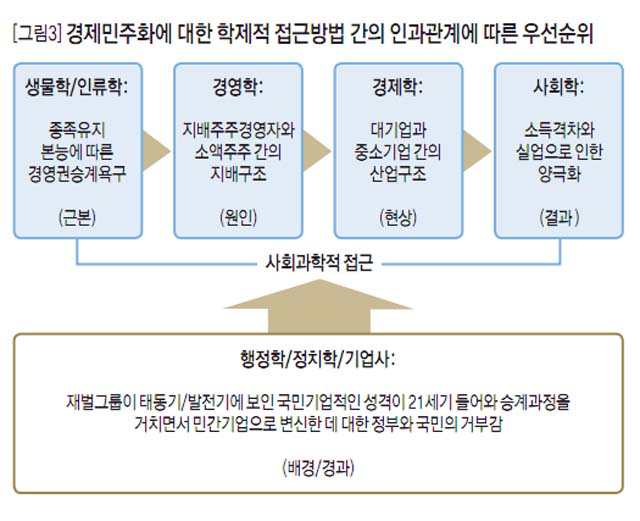 [그림3]경제민주화에 대한 학제적 접근방법 간의 인과관계에 따른 우선순위