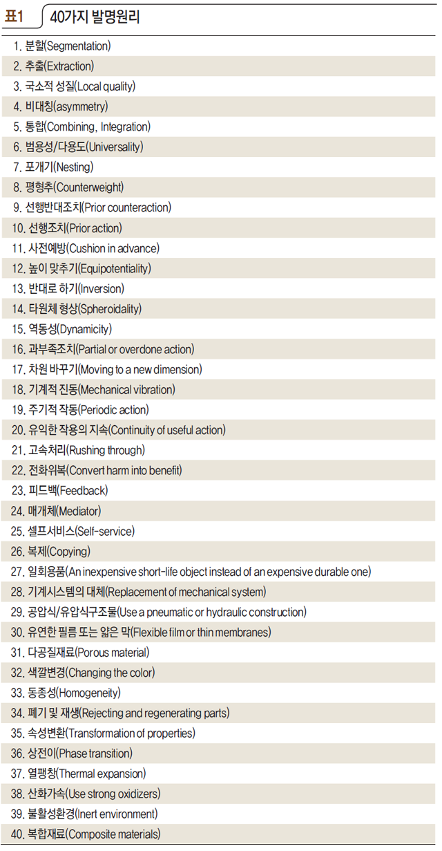 표1 40가지 발명원리