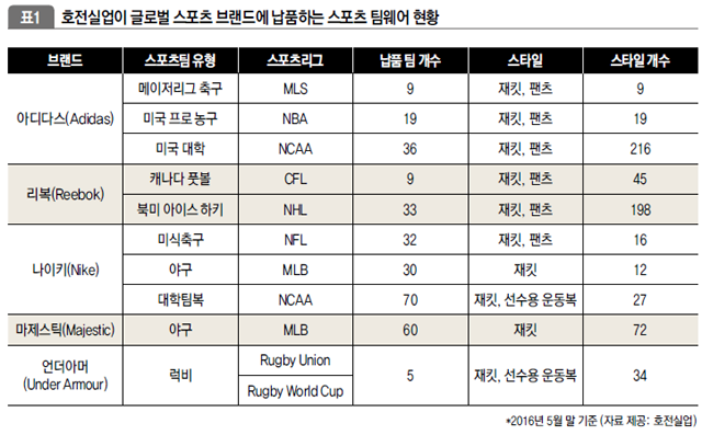 호전실업이 글로벌 스포츠 브랜드에 납품하는 스포츠 팀웨어 현황