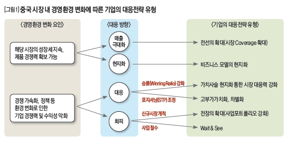 중국 시장 내 경영환경 변화에 따른 기업의 대응전략 유형