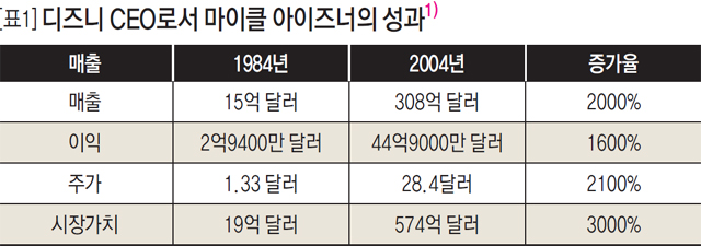 [표1] 디즈니 CEO로서 마이클 아이즈너의 성과