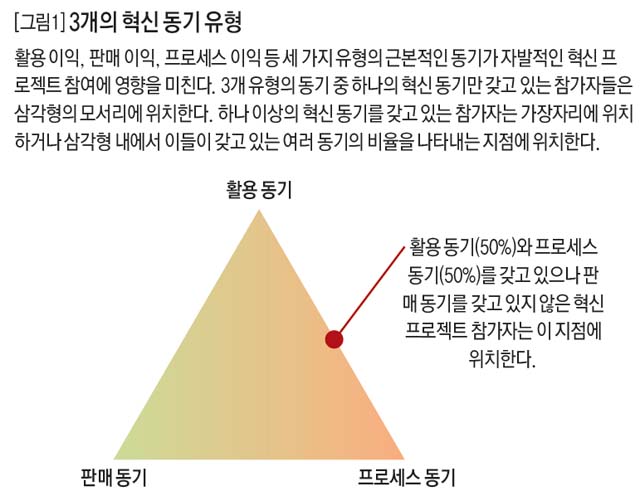[그림1] 3개의 혁신 동기 유형
