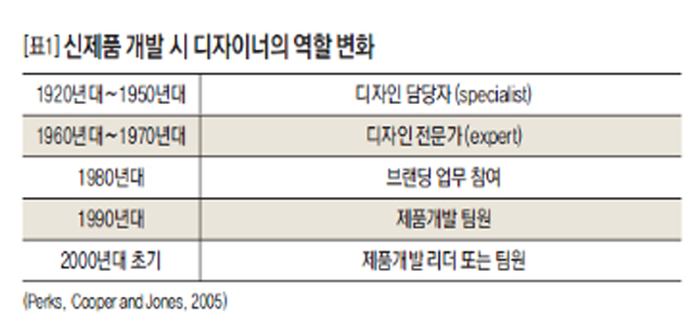[표1] 신제품 개발 시 디자이너의 역할 변화