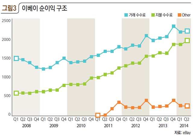 그림3 이베이 순이익 구조