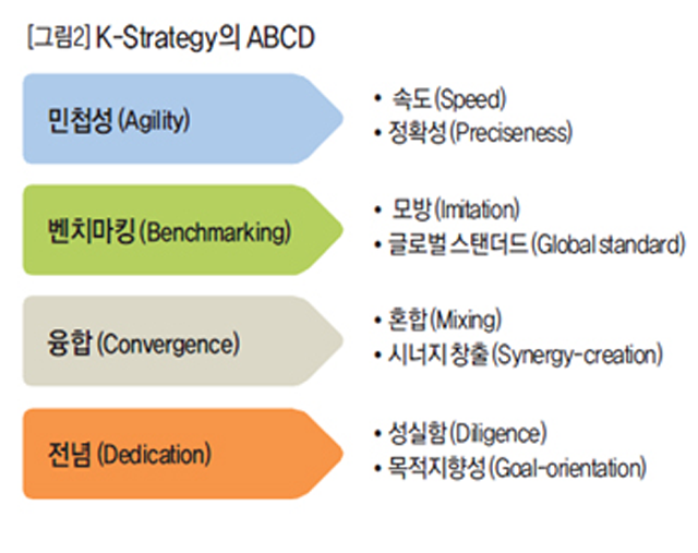 [그림2] K-Strategy의 ABCD