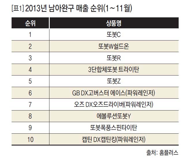 [표1] 2013년 남아완구 매출 순위(1∼11월)