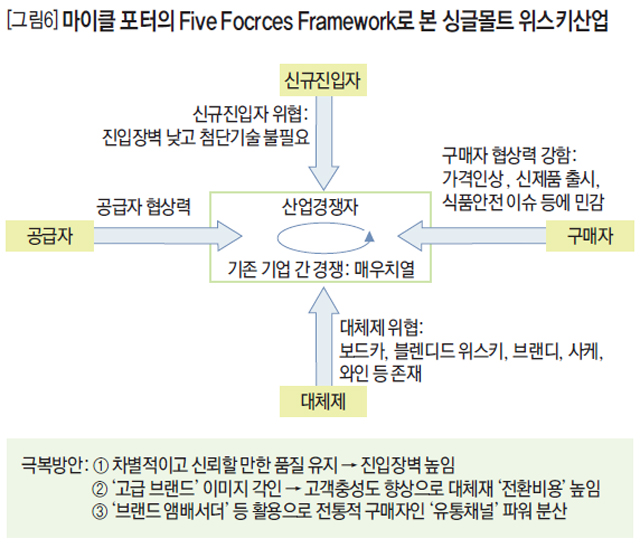 [그림6] 마이클 포터의 Five Focrces Framework로 본 싱글몰트 위스키산업