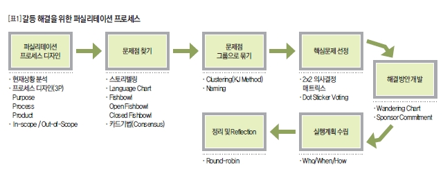 갈등 해결을 위한 퍼실리테이션 프로세스