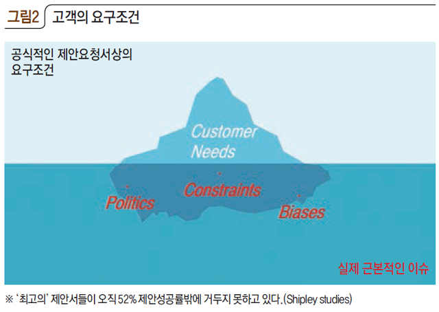 그림2 고객의 요구조건