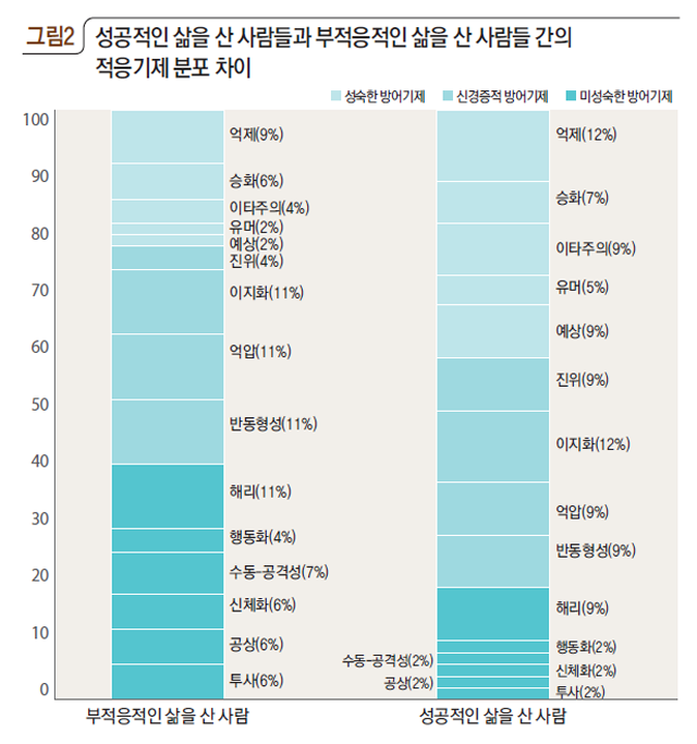 성공적인 삶을 산 사람들과 부적응적인 삶을 산 사람들 간의 적응기제 분포 차이