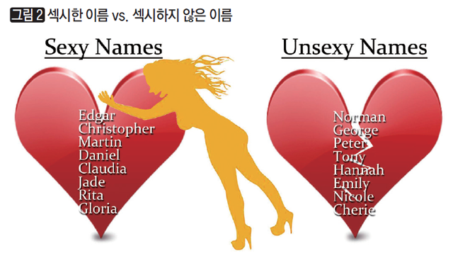 [그림2]섹시한 이름 vs. 섹시하지 않은 이름