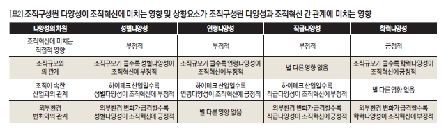 조직구성원 다양성이 조직혁신에 미치는 영향 및 상황요소가 조직구성원 다양성과 조직혁신 간 관계에 미치는 영향