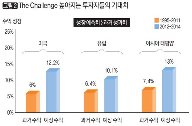 [그림 2] The Challenge 높아지는 투자자들의 기대치