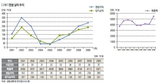 한샘 실적 추이