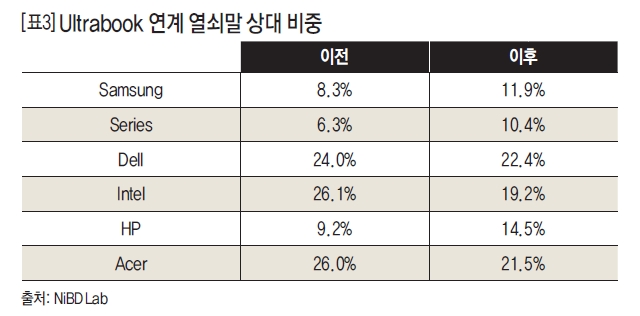 Ultrabook 연계 열쇠말 상대 비중