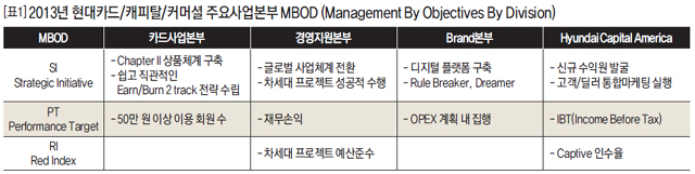 [표1] 2013년 현대카드/캐피탈/커머셜 주요사업본부 MBOD (Management By Objectives By Division)