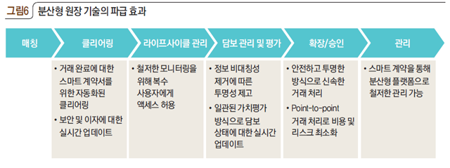 그림6 분산형 원장 기술의 파급 효과