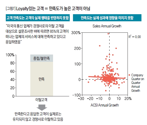 Loyalty있는 고객 = 만족도가 높은 고객이 아님