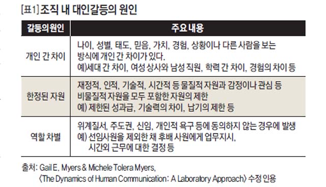 조직 내 대인갈등의 원인