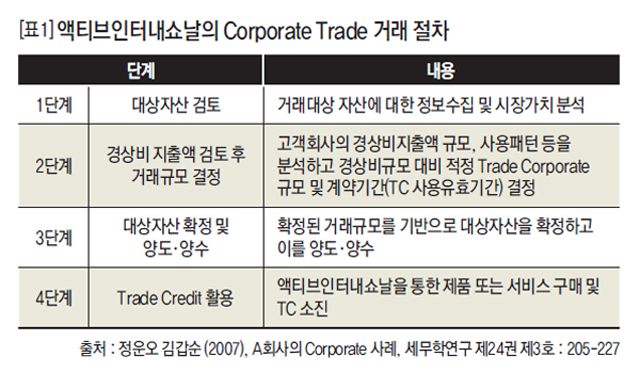 [표1] 액티브인터내쇼날의 Corporate Trade 거래 절차