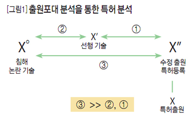 [그림1] 출원포대 분석을 통한 특허 분석