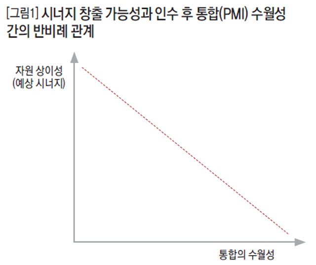 [그림1]시너지 창출 가능성과 인수 후 통합(PMI) 수월성간의 반비례 관계