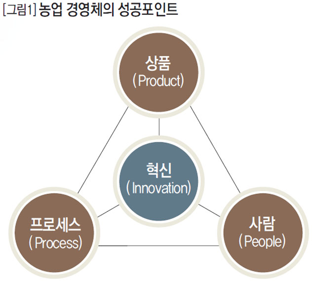 농업 경영체의 성공포인트