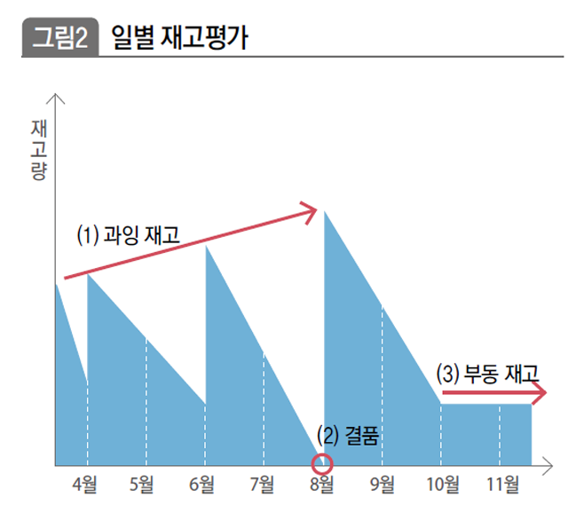 일별 재고평가