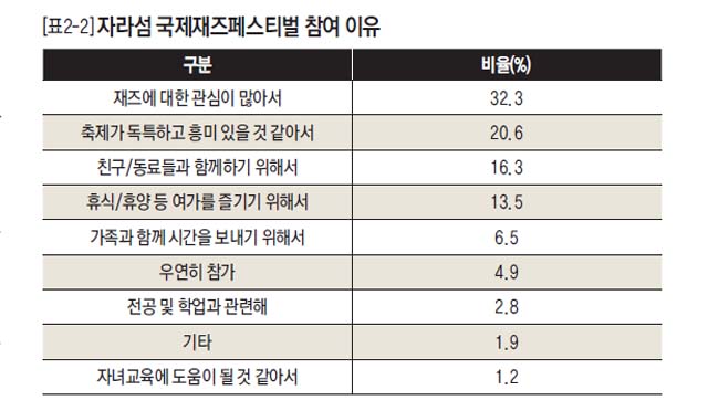 자라섬 국제재즈페스티벌 참여 이유