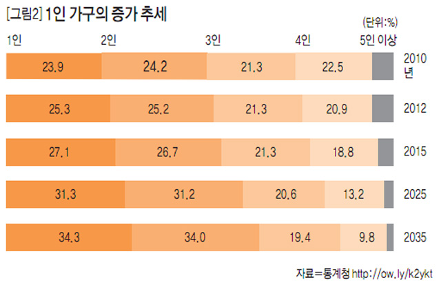 [그림2] 1인 가구의 증가 추세