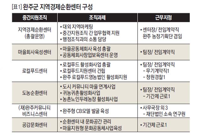 완주군 지역경제순환센터 구성