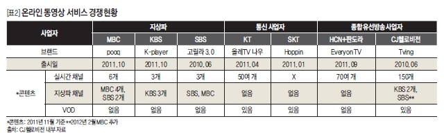 온라인 동영상 서비스 경쟁현황