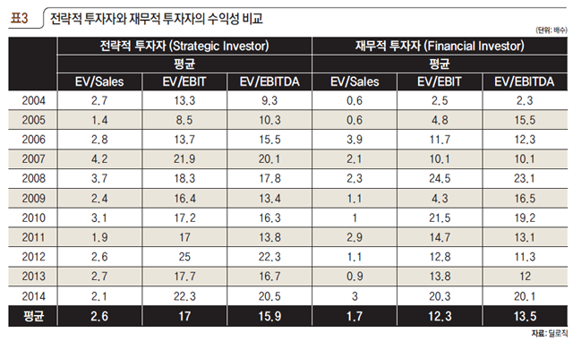 전략적 투자자와 재무적 투자자의 수익성 비교