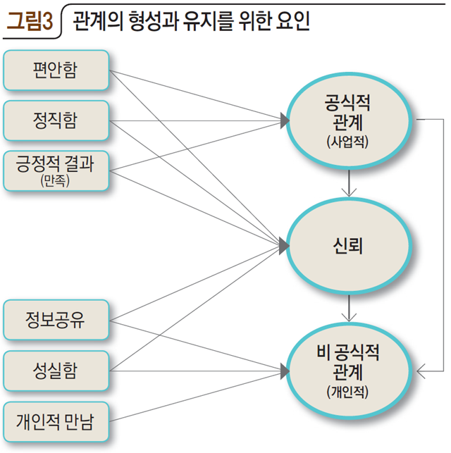 그림3 관계의 형성과 유지를 위한 요인