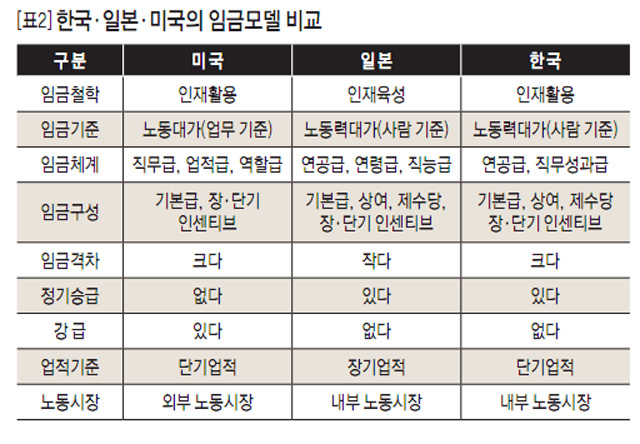 [표2] 한국?일본?미국의 임금모델 비교