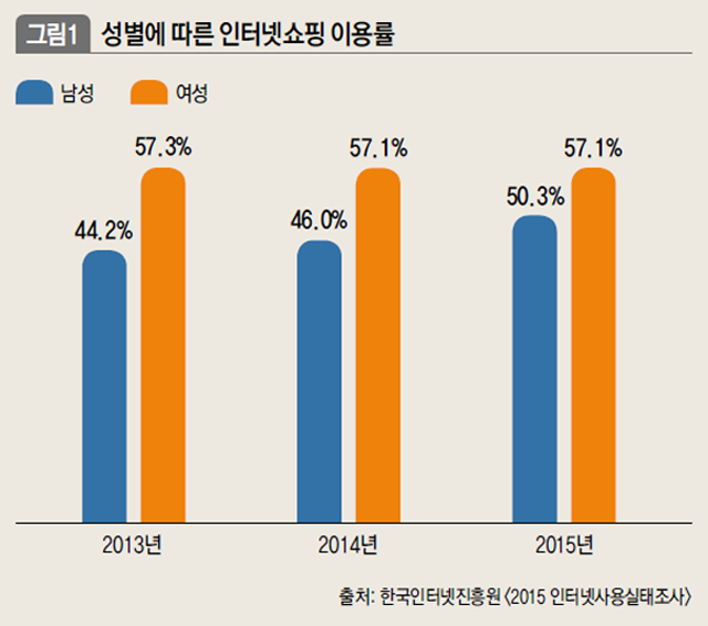 성별에 따른 인터넷쇼핑 이용률