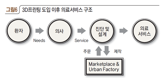 3D프린팅 도입 이후 의료서비스 구조