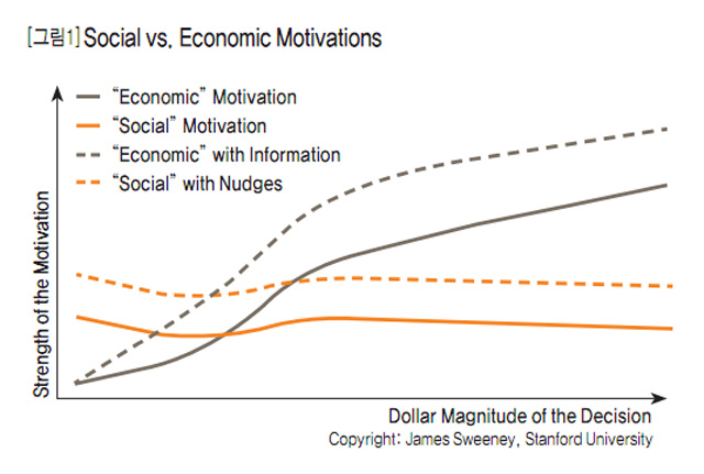 [그림1] Social vs. Economic Motivations