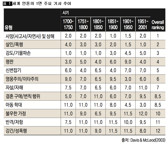 [표 1] 세계 언론의 1면 주요 기사 추이