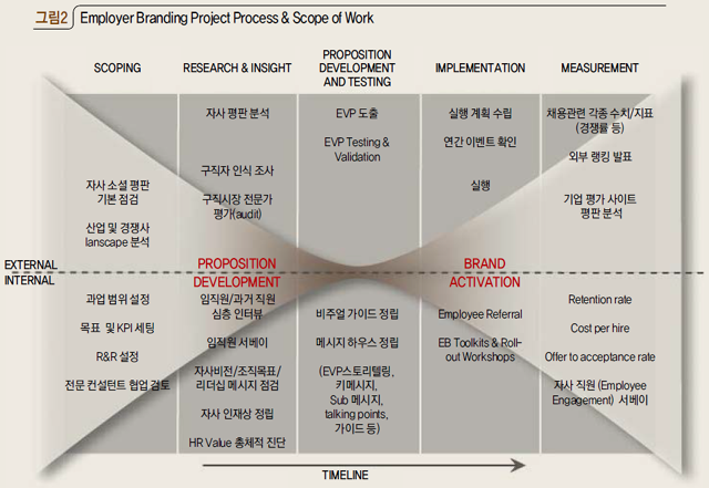 그림2 Employer Branding Project Process & Scope of Work