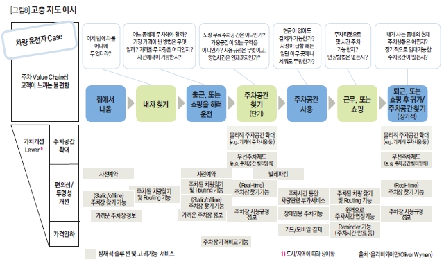 고충 지도 예시