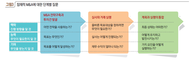 잠재적 M&A에 대한 단계별 질문