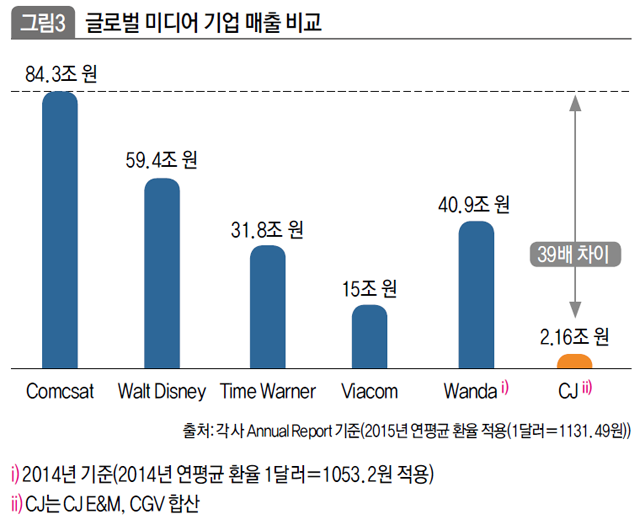 글로벌 미디어 기업 매출 비교