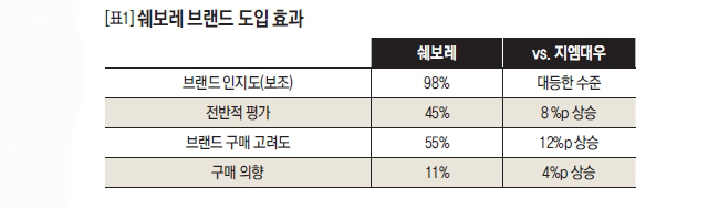 쉐보레 브랜드 도입 효과