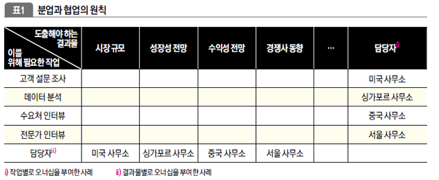 분업과 협업의 원칙